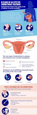 The tissue that lines the uterus is called the endometrium. Searching For An Effective Endometriosis Treatment