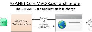 tele asp net core web api code