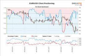 euro technical outlook eur usd