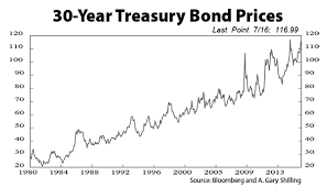 Photo 30 Year Treasury Bond Prices San Diego Reader