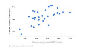 data and the sustainable clothing