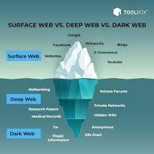 dark web vs deep web 5 key differences