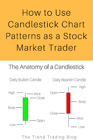 In This Article Find Out How To Use Candlestick Chart
