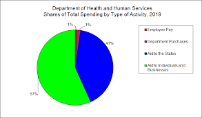 Health And Human Services Downsizing The Federal Government