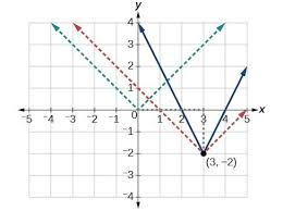 Graph An Absolute Value Function