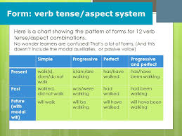 What Tense Is That Verb Naming Verb Tenses Ppt Video