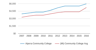 Alpena Community College Profile 2019 20 Alpena Mi