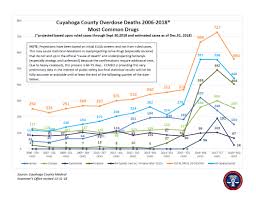 Cuyahoga County Drug Overdose Deaths Decrease For First Time