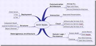 architectural styles in software