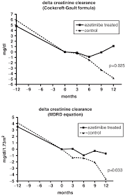 Delta Of The Creatinine Clearance