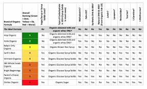 Disclosed Baby Formula Ingredient Comparison Chart 2019