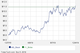 January 2020 Options Now Available For First Majestic Silver