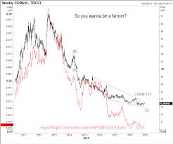 Corn Etf Vs Commodities Stocks Index Us Dollar Cycle