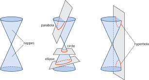 Conic Sections Calculus Openstax Cnx