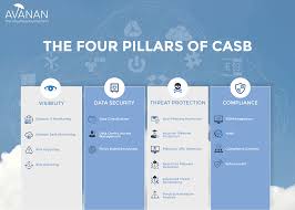 The Four Pillars Of Casb Infographic Clouds Management