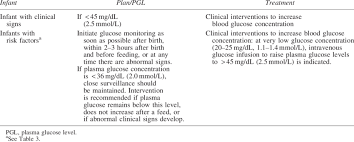 Operational Thresholds For Treatment Of Plasma Glucose