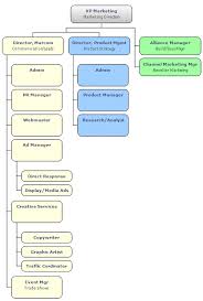 Marketing Org Chart Chanimal