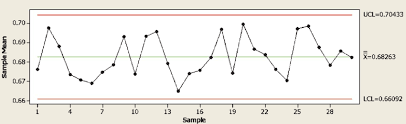 X Chart From Minitab For Mean Of Three Measurements Of
