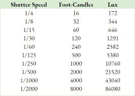 How To Use A Camera To Measure Foot Candles Of Light For