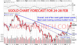 Commodity Mcx Gold Silver Direction With Charts And Nickel