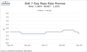 Forex Analysis Korea Preview Due 16 Oct Bok To Cut Rate