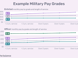 u s military ranks and rates