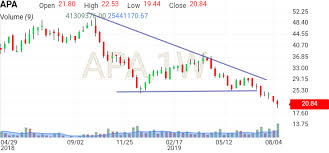 Apa Apache Stock Price Investing Com