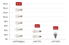 Factsheet Light Bulb Buyers Guide Energy Rating