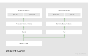 Deploying Amq Broker On Openshift Container Platform Red Hat