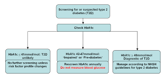 screening and diagnosis of type 2 diabetes