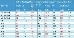 Conversion Chart For Torque Wrench Torque Wrench Conversion