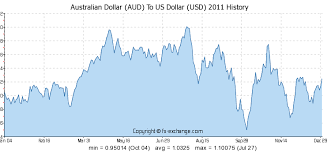 Australian Dollar Aud To Us Dollar Usd Currency Exchange