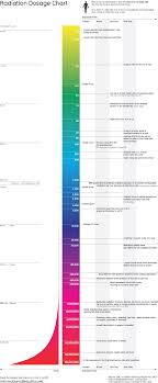Amazing Radiation Dosage Chart Infographic From Eating A