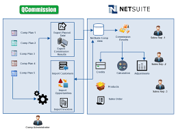 An enterprise resource planning (erp) system is a vital component of any successful organization for managing complex business processes. Qcommission Integration With Netsuite Qcommission Is A Powerful Flexible Sales Commission Software