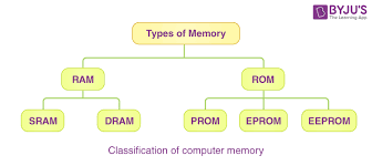 primary memory gate notes