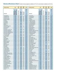 chemical resistance chart pdf aetna