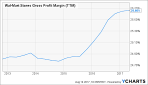 Wal Mart Looking For Profitable Growth Walmart Inc Nyse