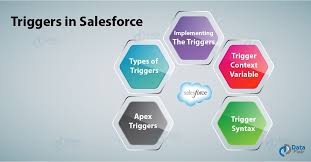 triggers in sforce types of