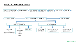 Civil Procedure Flowchart Karenlustica17