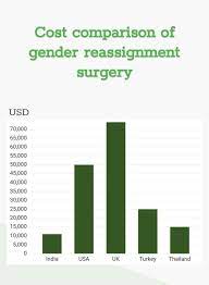 gender reignment surgery cost mtf