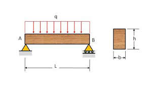 a simply supported beam ab with