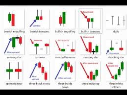 Candlestick Patterns Binary Options Candlestick Charts And