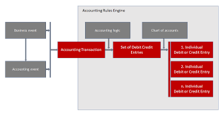 Accounting Rules Engine Are Flexfinance Flexfinance