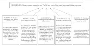 Structure of an academic essay 