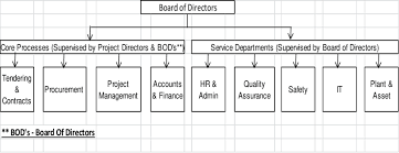 Muhibbah Engineering Organization Chart Download