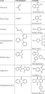 Classification of dyes based on the chromophore present | Download Table