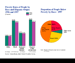 Poverty In The United States 1997