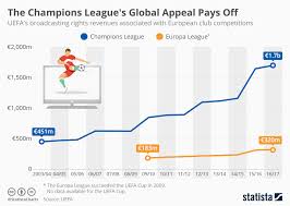 Chart The Champions Leagues Global Appeal Pays Off Statista