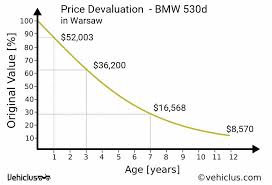 Bmw 530d Car Price And Depreciation In Warsaw