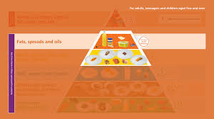 fats spreads and oils food pyramid